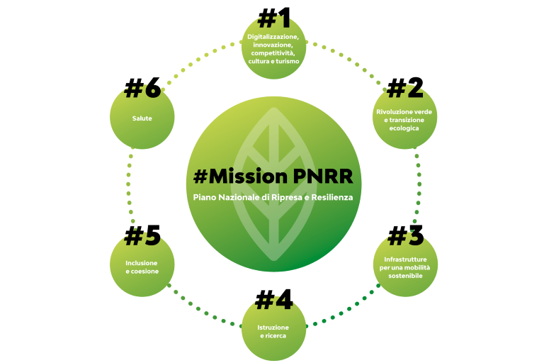 Mission PNRR [Fonte www.economiapulita.it]