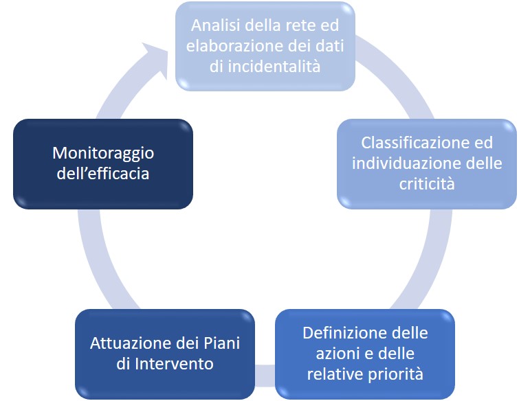 La gestione della Sicurezza stradale dall’approccio di sistema al monitoraggio dell’efficacia degli interventi di manutenzione (foto Anas) La gestione della Sicurezza stradale dall’approccio di sistema al monitoraggio dell’efficacia degli interventi di manutenzione (foto Anas)