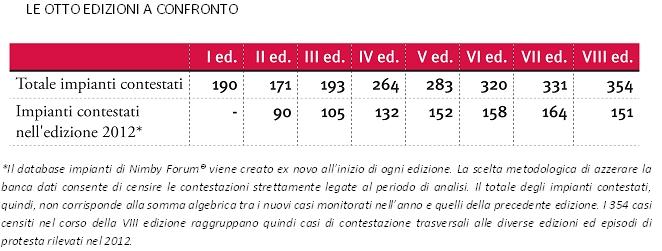 Otto edizioni Nimby