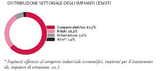Distribuzione impianti