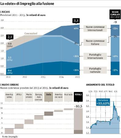 La «dote» di Impregilo alla fusione