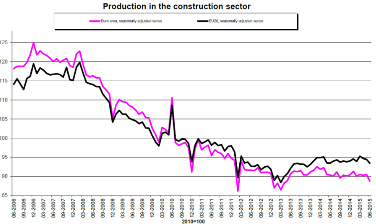 Eurostat produzione costruzioni agosto 2015 Eurostat produzione costruzioni agosto 2015