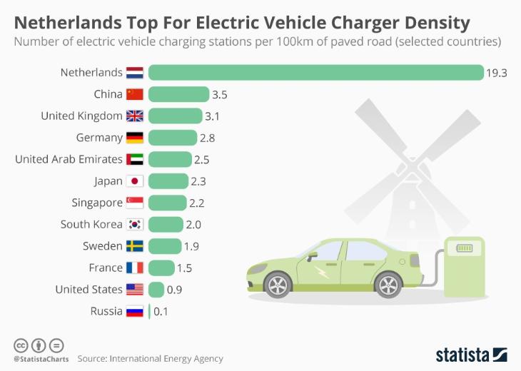 Netherland Top for Electric Vehicle Charger Density