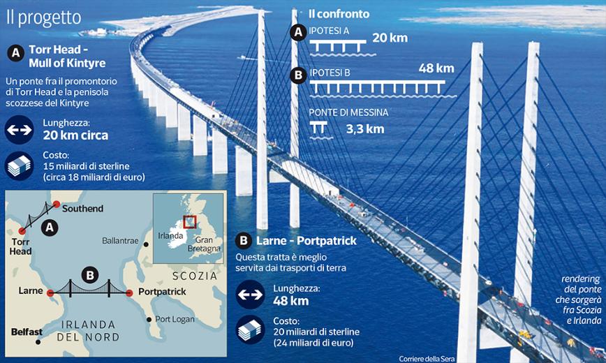 Rendering ponte fra Irlanda del Nord e Scozia (fonte Corriere della sera) Rendering ponte fra Irlanda del Nord e Scozia (fonte Corriere della sera)