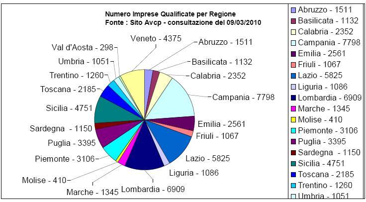 Imprese per regione
