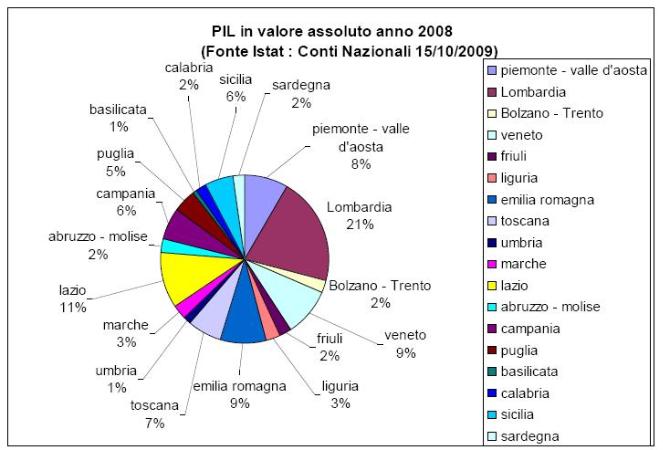 Pil Regione