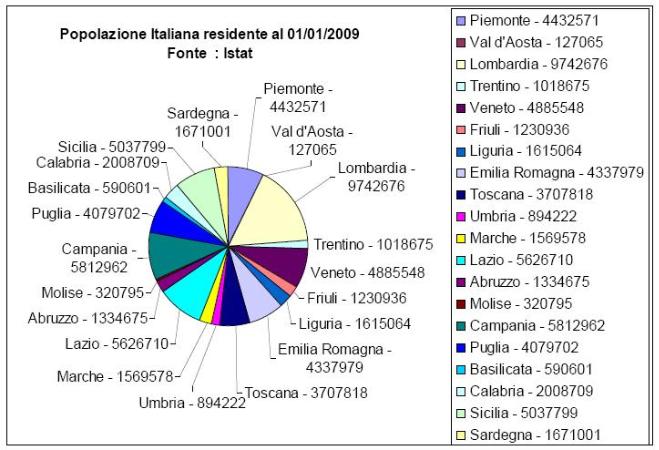 Popolazione per regione