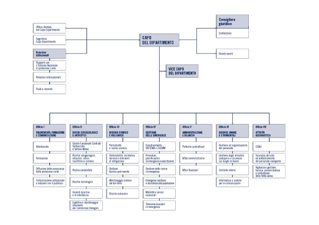 Organigramma Protezione Civile Organigramma Protezione Civile