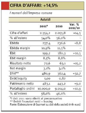 I numeri di Astaldi (Fonte: Il Sole 24 Ore Edilizia e Territorio)