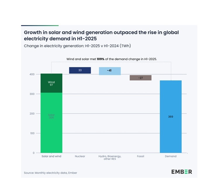 grafico Ember (foto Ember)