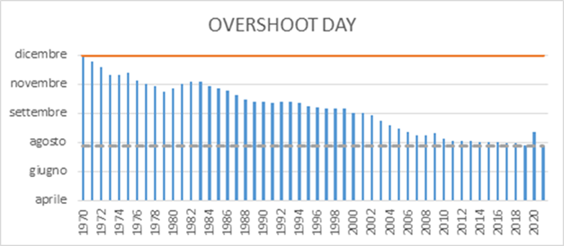 Overshoot day