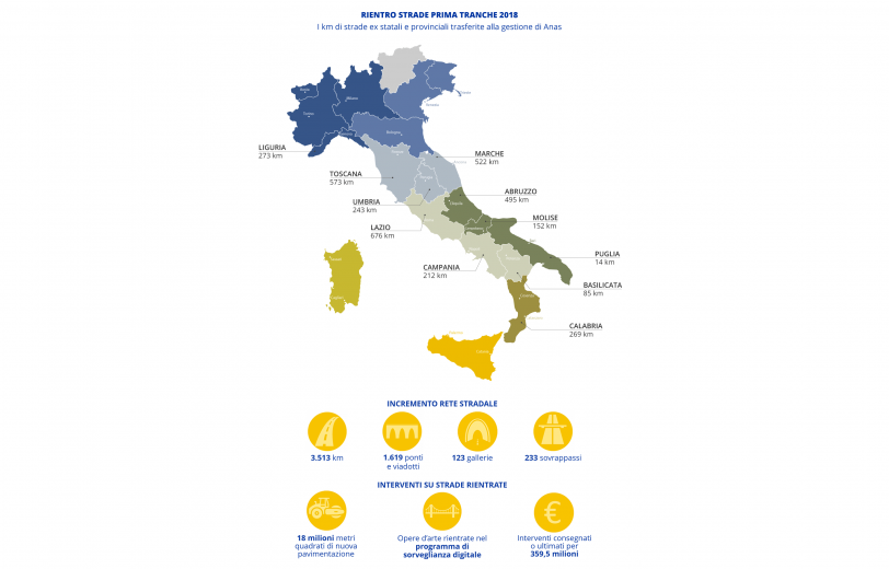 Anas: al via secondo Piano rientro strade per 3mila km di rete provinciale