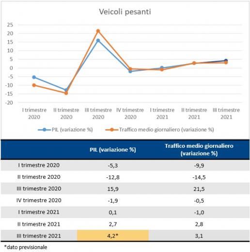 Dati traffico Anas - PIL 1 (Fonte Anas)