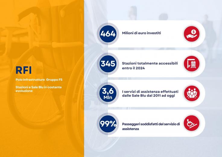 Giornata Internazionale delle persone con disabilità (foto FS News)