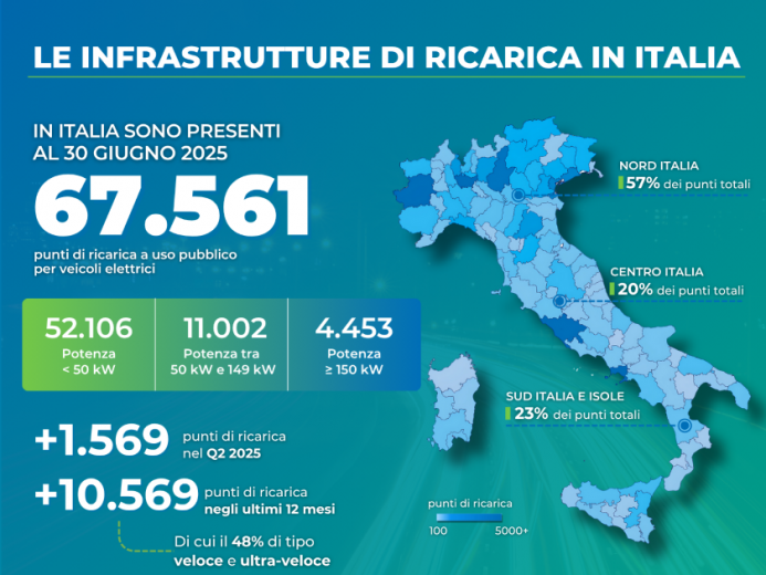 Auto elettriche, l’Italia accelera: boom di colonnine in autostrada