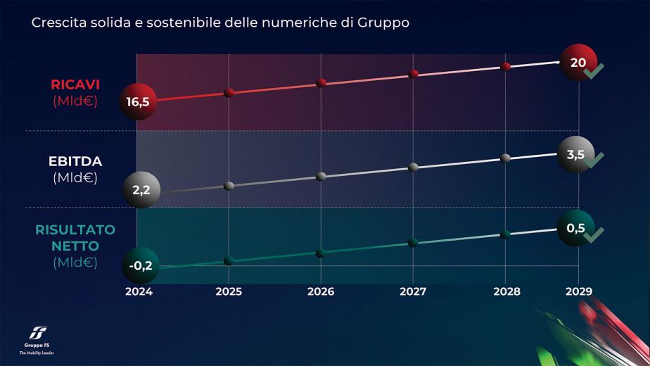 Gruppo FS, l’obiettivo è 20 miliardi di ricavi al 2029