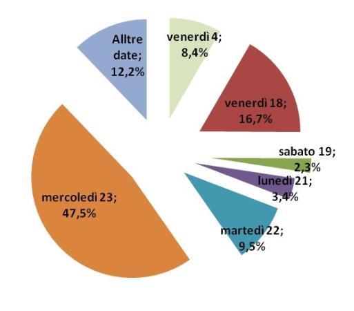 traffico dicembre 2015