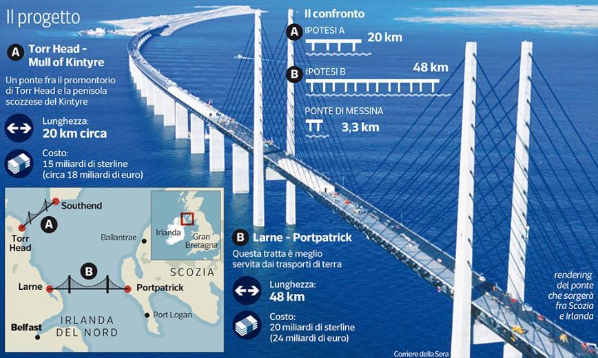 Rendering ponte fra Irlanda del Nord e Scozia (fonte Corriere della sera)