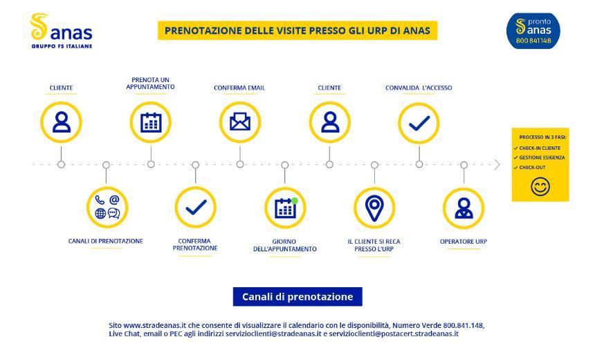 Anas: al via un nuovo sistema di prenotazione online per le richieste e le esigenze del pubblico